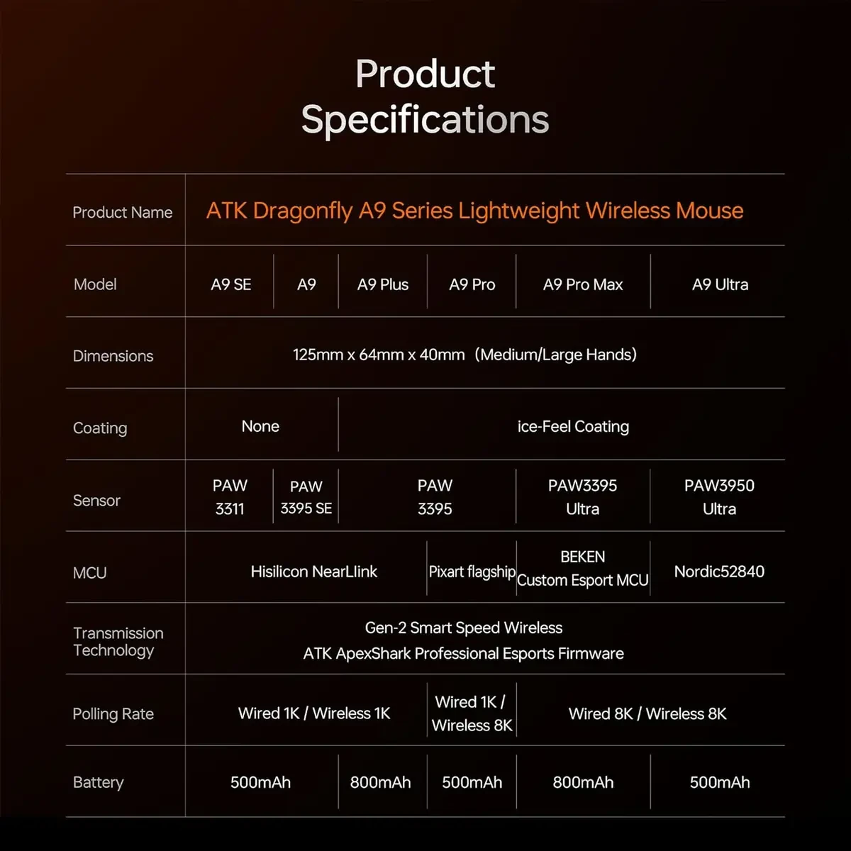 ATK Dragonfly A9 Plus Wireless Gaming Mouse, 57g Lightweight, PAW3395 Sensor, Adjustable DPI, 1K Polling, 240 Hr Battery Life, Tri-Mode NearLink/BT/Wired (Black) - Image 5